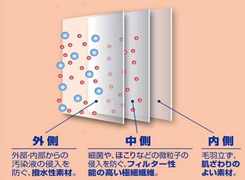 3層構造による⾼い効果