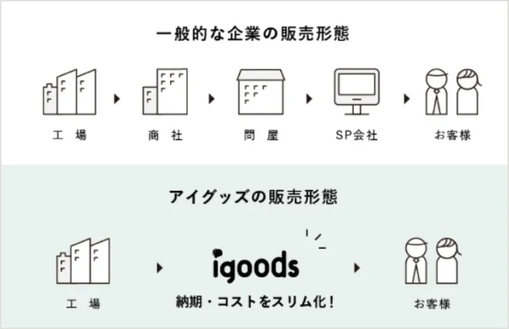 一気通貫ものづくり体制による“こだわりの品質”を実現