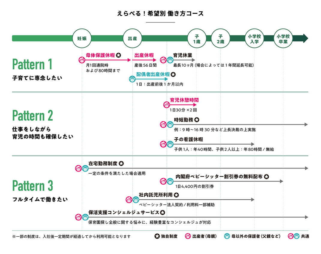 一人ひとりが選択できるよう勤務形態をコース別に用意