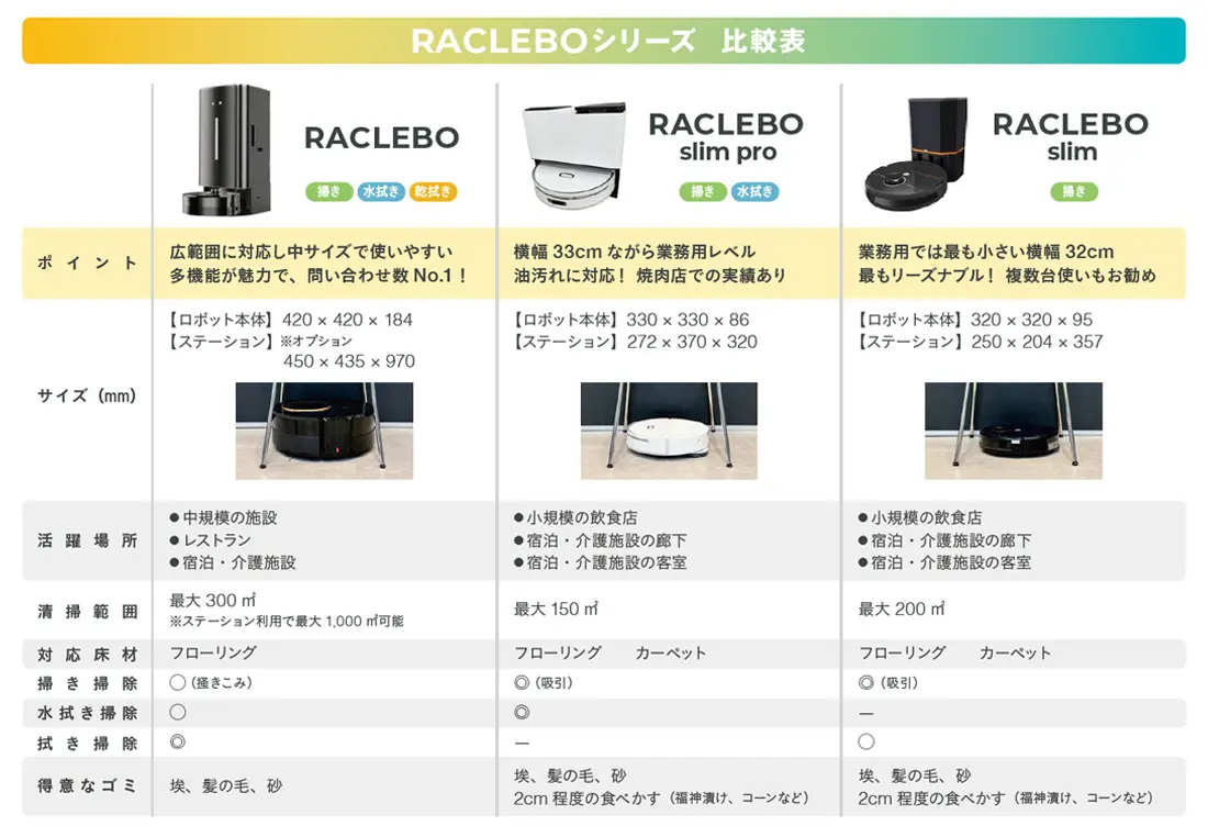 異なる特性を生かし、多様な業界で活躍中のRACLEBOシリーズ